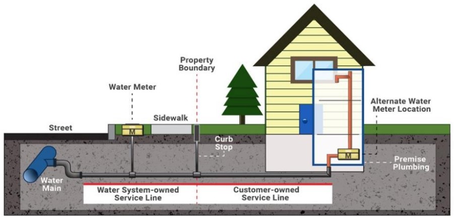 Service Line Survey - The York Water Company